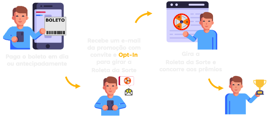Fluxo de participação no BOLETO VIP - engajamento de clientes pagadores para pagamento antecipado 
          com uso da roleta virtual para incentivo à redução da inadimplência dos clientes