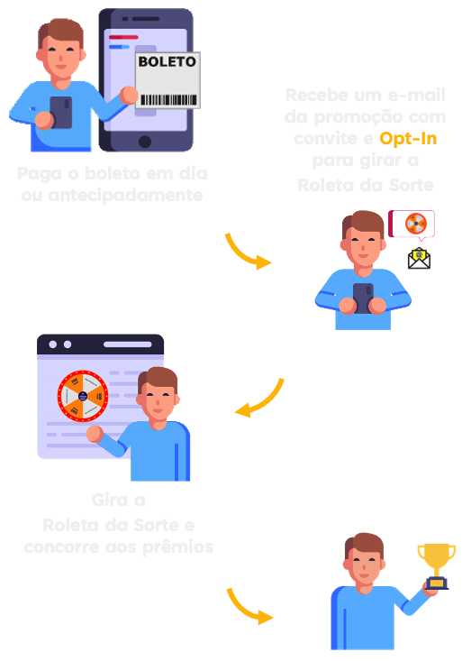 Fluxo de participação no BOLETO VIP - engajamento de clientes pagadores para pagamento antecipado 
          com uso da roleta virtual para incentivo à redução da inadimplência dos clientes